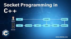 C++ Socket Programming